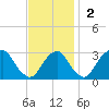 Auburn tide chart for Sunday, November 2, 2025