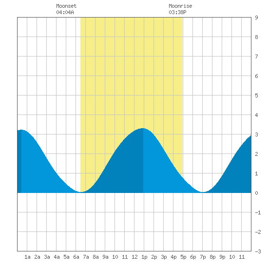 Auburn tide chart for Monday, November 3, 2025
