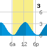 Auburn tide chart for Monday, November 3, 2025