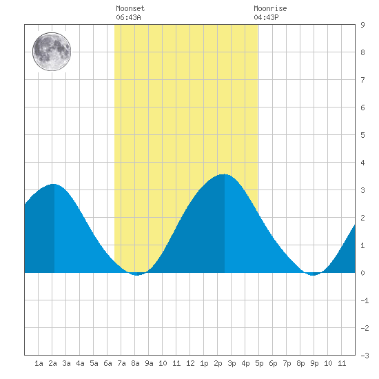 Auburn tide chart for Wednesday, November 5, 2025