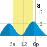 Auburn tide chart for Saturday, November 8, 2025