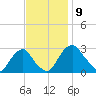 Auburn tide chart for Sunday, November 9, 2025