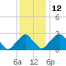Auburn tide chart for Friday, December 12, 2025