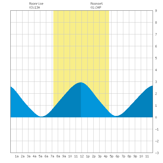 Auburn tide chart for Monday, December 15, 2025