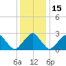 Auburn tide chart for Monday, December 15, 2025