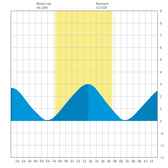 Auburn tide chart for Tuesday, December 16, 2025