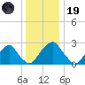 Auburn tide chart for Friday, December 19, 2025