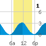 Auburn tide chart for Monday, December 1, 2025