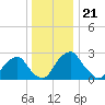 Auburn tide chart for Sunday, December 21, 2025