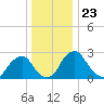 Auburn tide chart for Tuesday, December 23, 2025