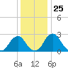 Auburn tide chart for Thursday, December 25, 2025