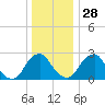 Auburn tide chart for Sunday, December 28, 2025