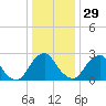 Auburn tide chart for Monday, December 29, 2025