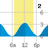 Auburn tide chart for Tuesday, December 2, 2025