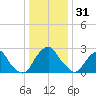 Auburn tide chart for Wednesday, December 31, 2025