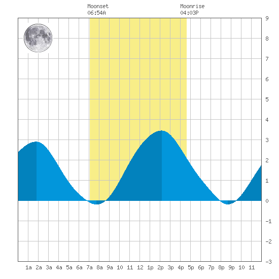 Auburn tide chart for Thursday, December 4, 2025