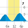 Auburn tide chart for Sunday, December 7, 2025