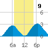 Auburn tide chart for Tuesday, December 9, 2025