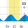Auburn tide chart for Sunday, January 11, 2026