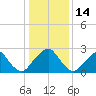 Auburn tide chart for Wednesday, January 14, 2026