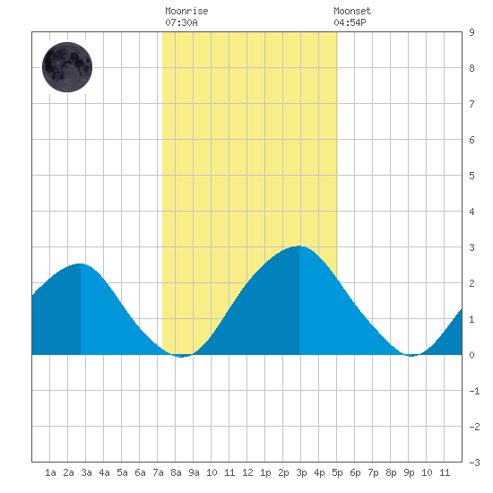 Auburn tide chart for Sunday, January 18, 2026