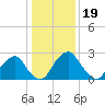 Auburn tide chart for Monday, January 19, 2026