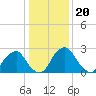 Auburn tide chart for Tuesday, January 20, 2026