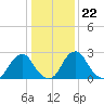 Auburn tide chart for Thursday, January 22, 2026