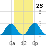 Auburn tide chart for Friday, January 23, 2026