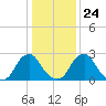 Auburn tide chart for Saturday, January 24, 2026