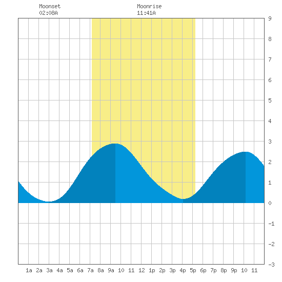 Auburn tide chart for Tuesday, January 27, 2026
