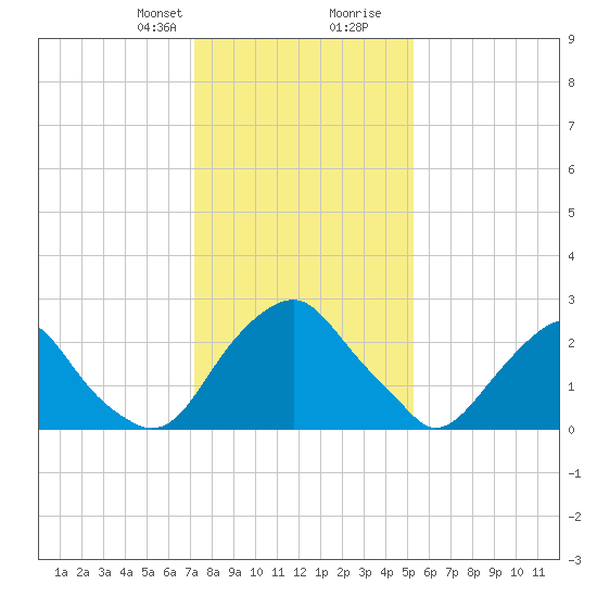 Auburn tide chart for Thursday, January 29, 2026
