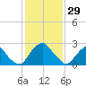Auburn tide chart for Thursday, January 29, 2026