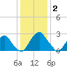 Auburn tide chart for Friday, January 2, 2026