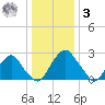 Auburn tide chart for Saturday, January 3, 2026