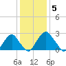 Auburn tide chart for Monday, January 5, 2026