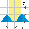 Auburn tide chart for Wednesday, January 7, 2026