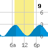 Auburn tide chart for Friday, January 9, 2026