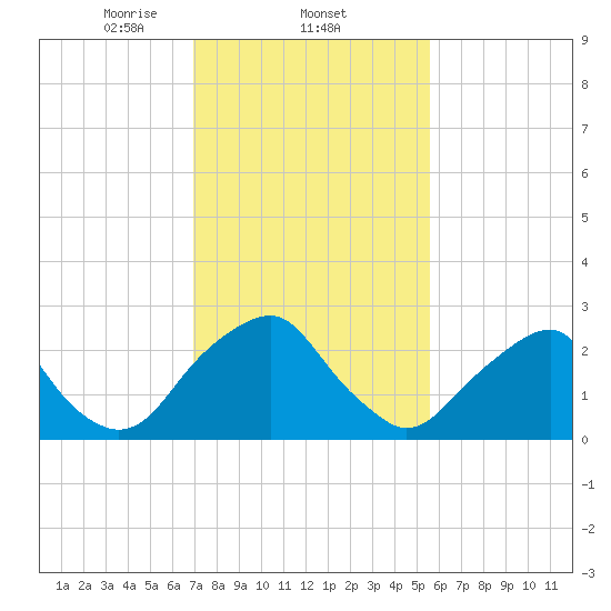 Auburn tide chart for Wednesday, February 11, 2026