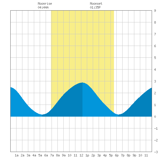 Auburn tide chart for Friday, February 13, 2026