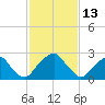 Auburn tide chart for Friday, February 13, 2026