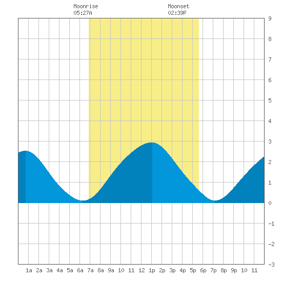 Auburn tide chart for Saturday, February 14, 2026