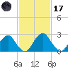 Auburn tide chart for Tuesday, February 17, 2026