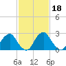 Auburn tide chart for Wednesday, February 18, 2026