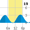Auburn tide chart for Thursday, February 19, 2026