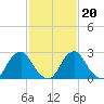 Auburn tide chart for Friday, February 20, 2026
