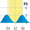 Auburn tide chart for Saturday, February 21, 2026