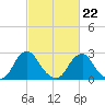 Auburn tide chart for Sunday, February 22, 2026