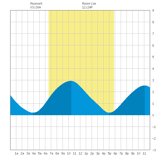 Auburn tide chart for Thursday, February 26, 2026