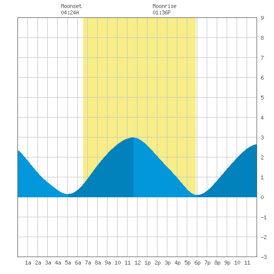 Auburn tide chart for Friday, February 27, 2026